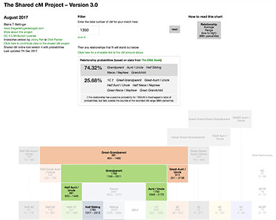Shared cM Tool