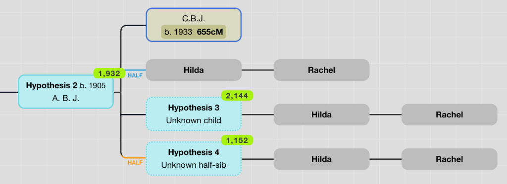 Screenshot showing nodes that have been marked as a hypothesis
